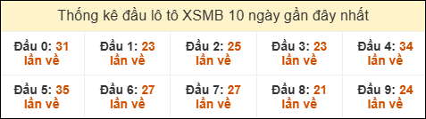 Thống kê tần suất đầu lô tô MB ngày 30/4/2025