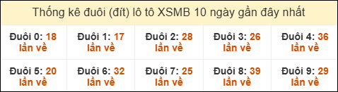 Thống kê tần suất đuôi lô tô Miền Bắc đến ngày 30/4/2025