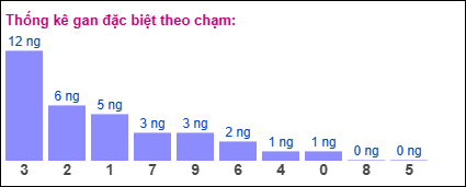 Gan đặc biệt theo chạm đề