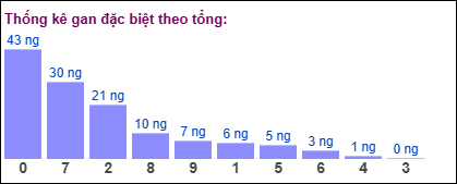 Gan đặc biệt theo tổng 2 số cuối