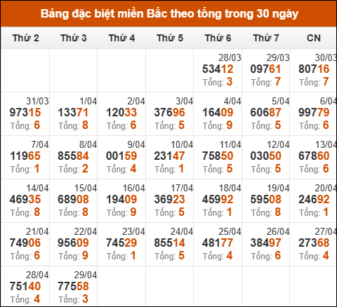 Thống kê GĐB miền Bắc theo tổng trong 30 ngày qua tính đến 30/4/2025