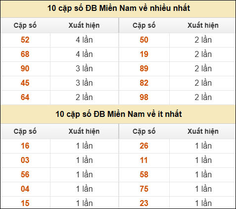 Thống kê giải đặc biệt XSMN về nhiều nhất và ít nhất ngày 02/05/2025