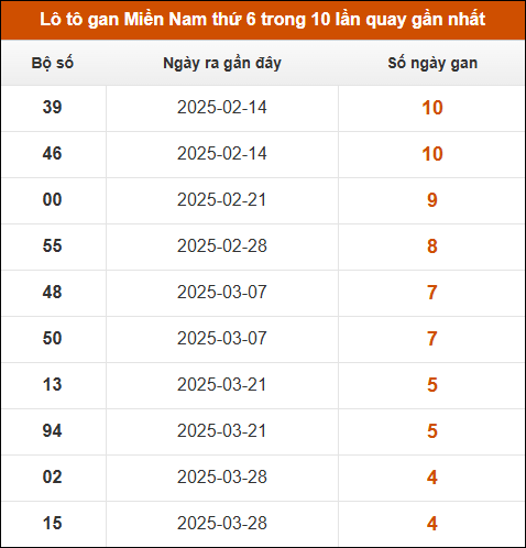 Lô tô gan XSMN thứ 6 trong 10 lần quay gần nhất