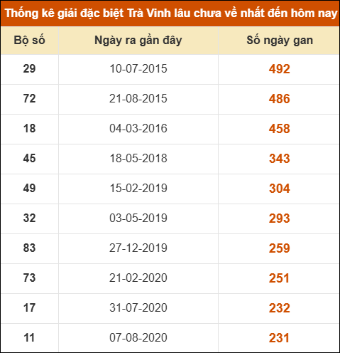 Thống kê giải đặc biệt xổ số Trà Vinh lâu về nhất
