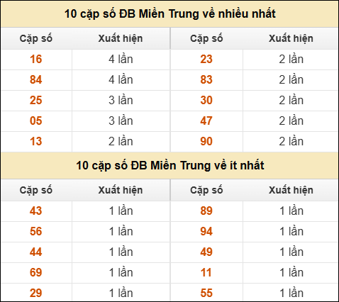 Thống kê giải đặc biệt XSMT về nhiều nhất và ít nhất ngày 04/05/2025