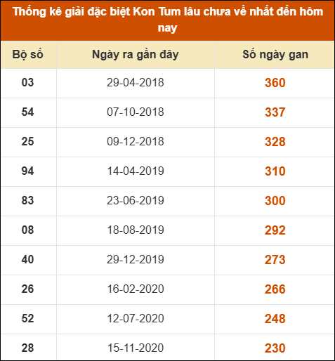 Thống kê giải đặc biệt XSKT lâu ra nhất đến ngày 04/05