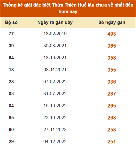 Thống kê giải đặc biệt XS Huế lâu ra nhất tính đến 04/05