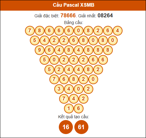 Cầu Pascale xổ số Miền Bắc 5/5/2025
