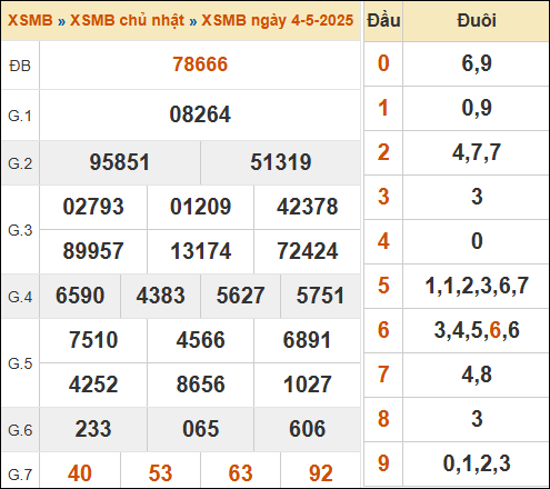 Theo dõi lại kết quả XSMB 04/05/2025 hôm qua
