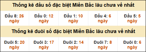 Thống kê đầu đuôi giải GĐB lâu về nhất