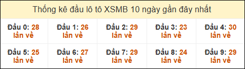 Thống kê tần suất đầu lô tô MB ngày 05/05/2025