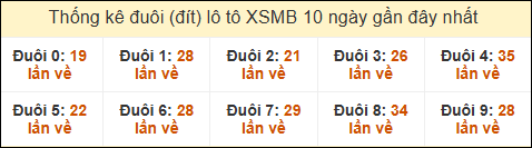 Thống kê tần suất đuôi lô tô Miền Bắc đến ngày 05/05/2025