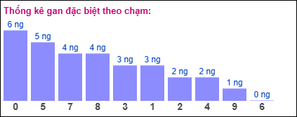Gan đặc biệt theo chạm đề