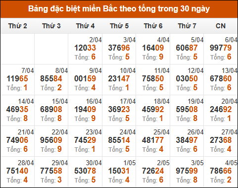 Thống kê GĐB miền Bắc theo tổng trong 30 ngày tính đến 05/05/2025
