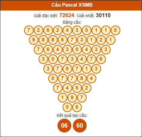 Cầu Pascal Miền Bắc 03/05/2025 hôm nay
