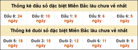 Thống kê đầu đuôi giải GĐB lâu về nhất
