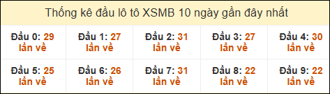 Thống kê tần suất đầu lô tô MB ngày 03/05/2025