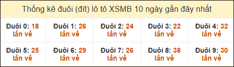Thống kê tần suất đuôi lô tô Miền Bắc đến ngày 03/05/2025