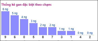 Gan đặc biệt theo chạm đặc biệt ngày 03/05/2025