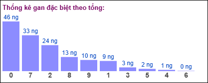Gan đặc biệt theo tổng 2 số cuối ngày 03/05/2025