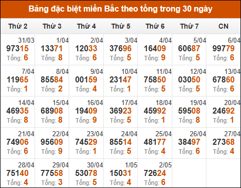 Thống kê GĐB XSMB theo tổng trong 30 ngày gần đây tính đến 03/05/2025