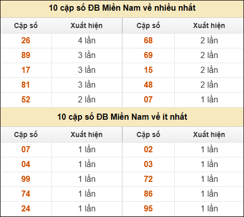 Thống kê giải đặc biệt XSMN về nhiều nhất và ít nhất ngày 06/05/2025