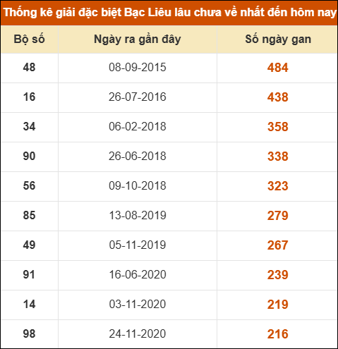 Thống kê giải đặc biệt xổ số Bạc Liêu lâu chưa ra