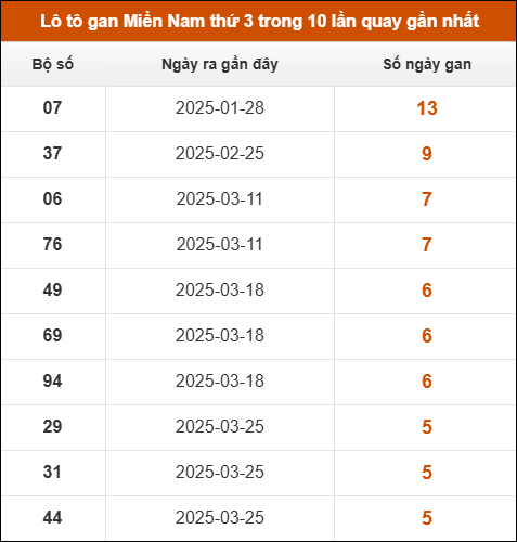 Lô tô gan XSMN thứ 3 trong 10 lần quay gần nhất