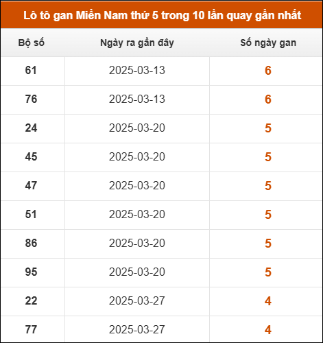 Loto gan XSMN thứ 5 trong 10 lần quay gần nhất