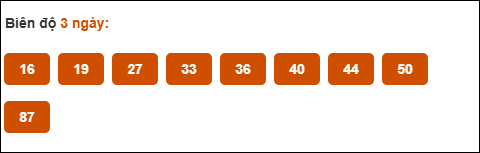Bảng cầu biên độ dài ngày Tây Ninh chạy trong 3 kỳ tính đến 1/5/2025