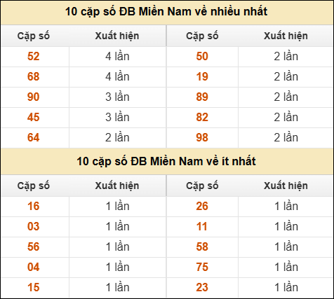 Thống kê giải đặc biệt XSMN về nhiều nhất và ít nhất ngày 1/5/2025