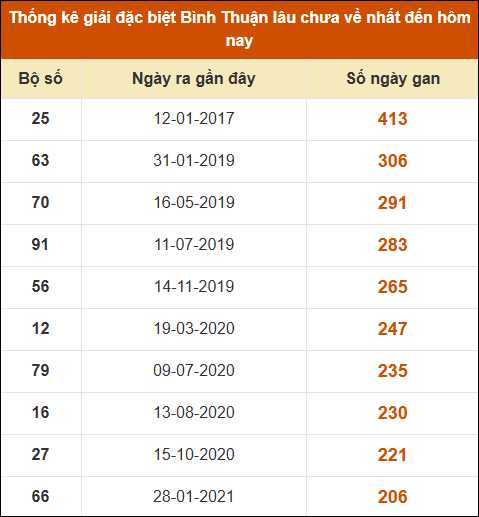 Thống kê giải đặc biệt XSBTH lâu ra nhất