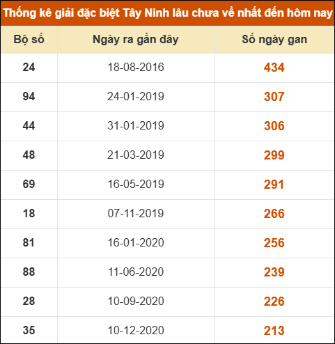 Thống kê giải đặc biệt XSTN lâu ra nhất
