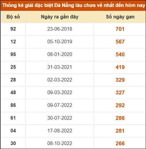 Thống kê giải đặc biệt XS Đà Nẵng lâu ra nhất 03/05