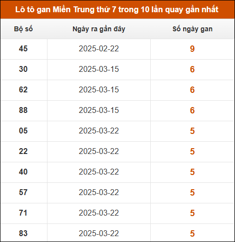 Lô tô gan Miền Trung thứ 7 trong 10 lần quay gần nhất
