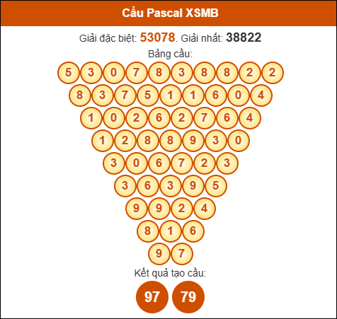 Cầu Pascale XSMB 1/5/2025