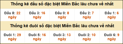 Thống kê đầu đuôi giải GĐB MB lâu về nhất