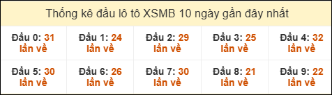 Thống kê tần suất đầu lô tô XSMB ngày 1/5/2025