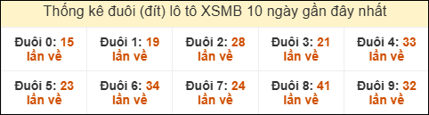 Thống kê tần suất đuôi lô tô Miền Bắc đến ngày 1/5/2025