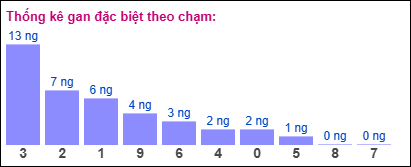 Gan đặc biệt XSMB theo chạm đề
