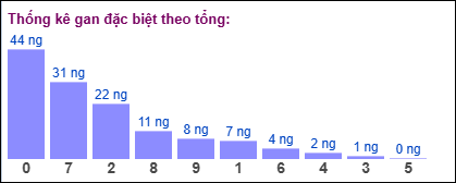 Gan đặc biệt MB theo tổng 2 số cuối