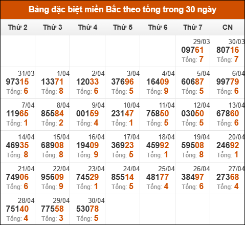 Thống kê GĐB XSMB theo tổng trong 30 ngày gần đây tính đến 1/5/2025
