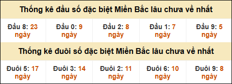 Thống kê đầu đuôi giải GĐB lâu về nhất