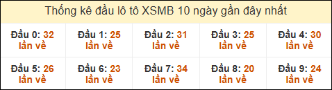 Thống kê tần suất đầu lô tô MB ngày 02/05/2025