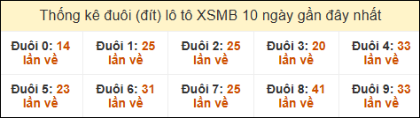 Thống kê tần suất đuôi lô tô Miền Bắc đến ngày 02/05/2025