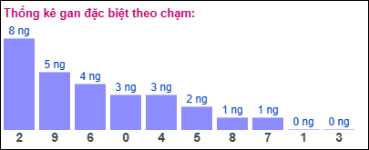 Gan đặc biệt theo chạm đề