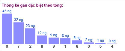 Gan đặc biệt theo tổng 2 số cuối