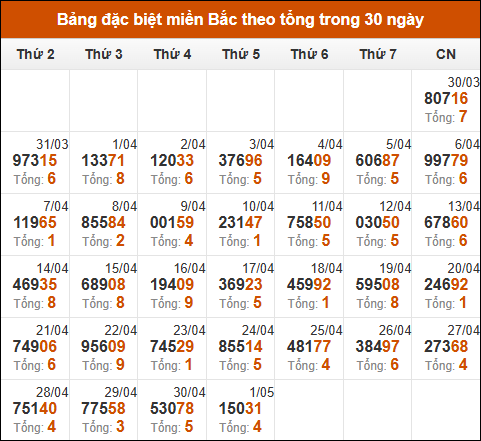 Thống kê giải đặc biệt theo tổng trong vòng 30 ngày tính đến 02/05/2025