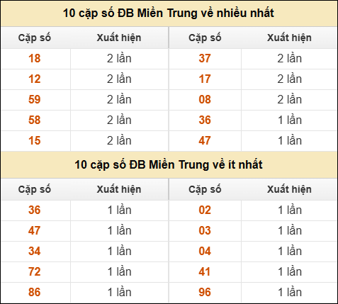 Thống kê giải đặc biệt XSMT về nhiều nhất và ít nhất ngày 05/05/2025