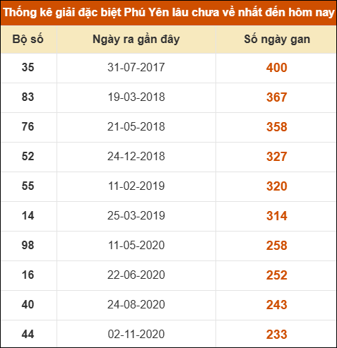 Thống kê giải đặc biệt XSPY lâu ra nhất ngày 05/05/2025